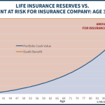 Life Insurance Reserves Vs Amount At Risk For Insurance Company Until Maturity