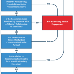 Determining If You're A Fiduciary Under New DOL Fiduciary Rules BICE Requirement