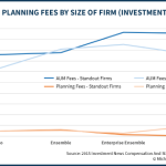 AUM Fees Vs Planning And Retainer Fees By Advisory Firm Size