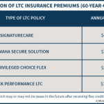 Comparison Of LTC Insurance Premiums 60-Year-Old-Male