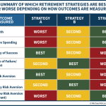 Best Retirement Income Strategy Depends On How It's Measured
