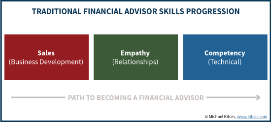 Traditional Financial Advisor Skills Progression