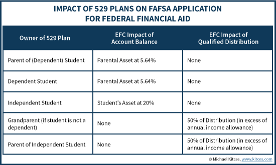 Impact of 529 Plans On FAFSA Application For Federal Financial Aid