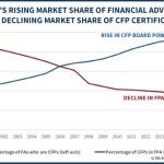 CFP Board Market Share Of Financial Advisors And FPA Market Share Of CFP Certificants