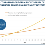 Comparing Long-Term Profitability Of Financial Advisor Marketing Strategies