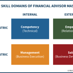 Four Skill Domains Of Financial Advisor Mastery - Competency, Empathy, Sales, Management