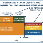 How Parenting Expenses Disrupt Normal Lifecycle Consumption Smoothing