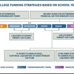 College Funding Strategies Based On Undergraduate Or Graduate School Year