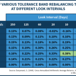 Benefits Of Various Tolerance Band Rebalancing Thresholds At Different Look Intervals