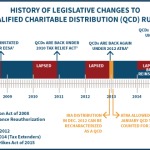 History of Legislative Changes From Congress To IRA Qualified Charitable Distribution (QCD) Rules