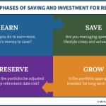 Four Phases of Saving And Investing For Retirement