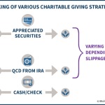 Ranking Of Various Charitable Giving Strategies - Donate IRA RMD vs Appreciated Securities Vs QCD