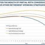 After-Tax Wealth For Various Tax-Efficient Withdrawal Strategies Including Partial Roth Conversion