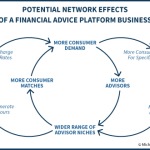 Potential Network Effects Of A Financial Advice Platform Business