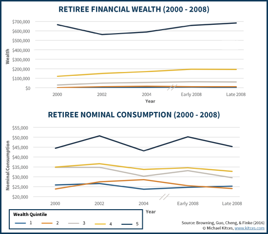 Retiree Wealth And Consumption (2000 - 2008)