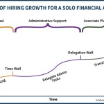 Stages Of Hiring Growth For A Solo Financial Advisor