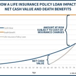 How A Life Insurance Policy Loan Impacts Net Cash Value And Death Benefits