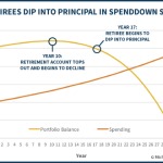 When Retirees Dip Into Portfolio Principal In Spenddown Scenarios