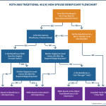 Roth And Traditional 401(k) Non-Spouse Beneficiary Flowchart To Inherited IRA Stretch