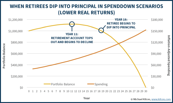 When Retirees Dip Into Portfolio Principal In Spenddown Scenarios (Lower Real Returns)