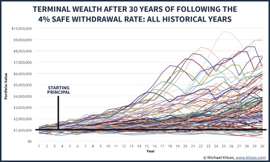 Terminal Wealth After 30 Years Following The 4% Safe Withdrawal Rate Rule