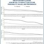 End Of History Illusion - Failing To Predict Future Values Preferences and Personality