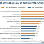What Financial Advisors Claim As Their Differentiator