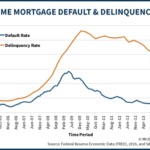 First Time Mortgage Default And Delinquency Rates