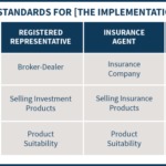 Regulatory Standards For The Implementation Of Advice - Fiduciary And Suitability