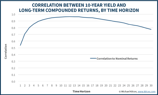 Correlation Between 10-Year Yield And Rolling Bond Returns, By Time Horizon