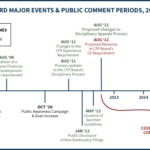 CFP Board Major Events & Public Comment Periods
