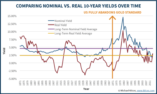 Comparing Nominal Vs Real 10-Year Yields Over Time