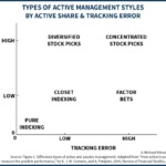 Active Management Styles By Active Share & Tracking Error