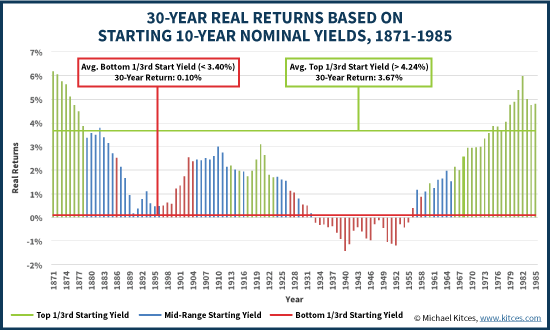 30-Year Real Returns Based On Starting 10-Year Nominal Yields