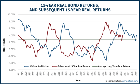 15 Year Real Bond Returns & Subsequent 15-Year Rolling Returns