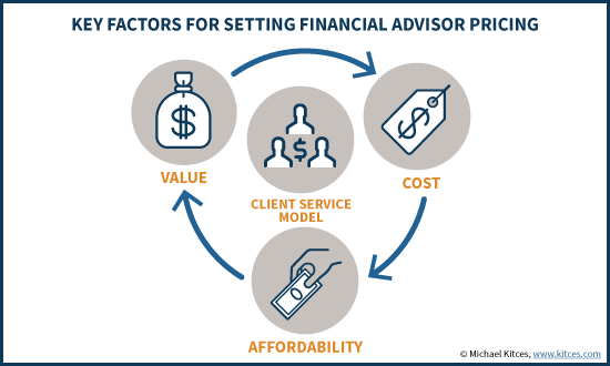 Key Factors For Setting Financial Advisor Pricing - Value, Cost, Affordability