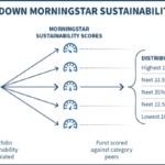 Morningstar Sustainability Scores And Ratings With Sustainalytics