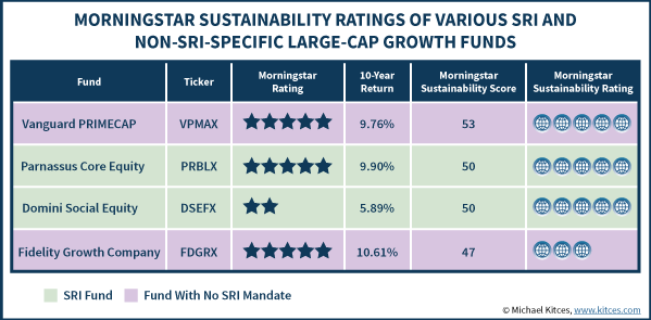 Morningstar Sustainability Ratings Of Large Cap Growth Funds With & Without SRI Mandate