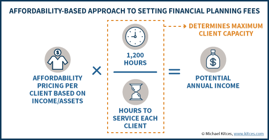 Affordability Based Approach To Setting Financial Planning Fees