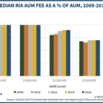 Median RIA AUM Fee Schedule As A Percentage Of AUM