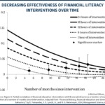 Financial Literacy Interventions - Decreasing Effectiveness Over Time