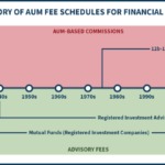 History Of The 1% AUM Fee Schedule For Financial Advisors