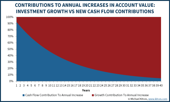 Contributions To Annual Increases In Account Value: Investment Growth Vs New Cash Flow Contributions