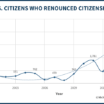US Citizens Who Renounced Citizenship by Year