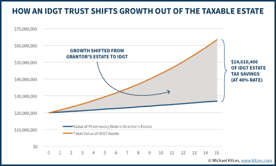 How An IDGT Trust Shifts Growth Out Of The Taxable Estate