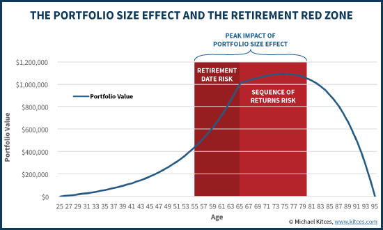 Portfolio Size Effect And The Retirement Red Zone