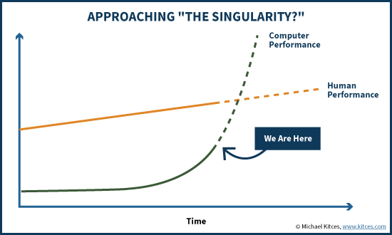 Computer Power Approaching The Singularity Crossover?