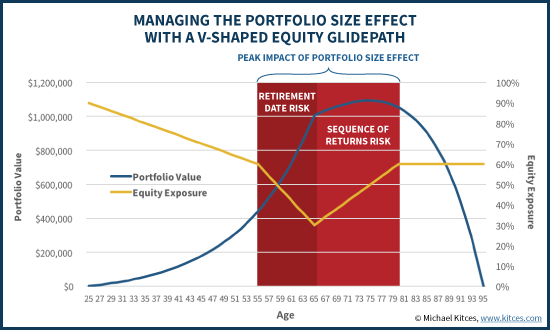 Managing The Portfolio Size Effect With A V-Shaped Equity Glidepath