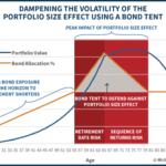 Dampening The Volatility Of The Portfolio Size Effect Using A Bond Tent