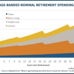 Projecting Age-Banded Nominal Retirement Spending By Category